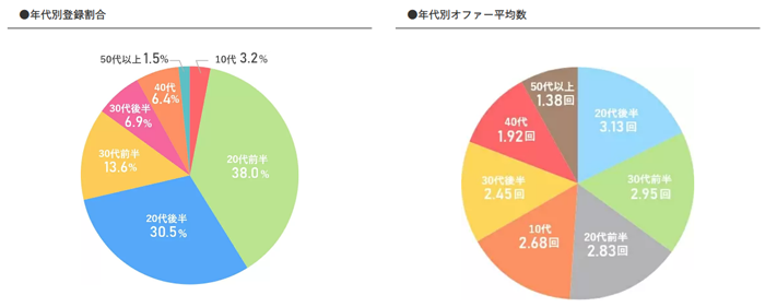 ユニバース俱楽部30代女性オファー率